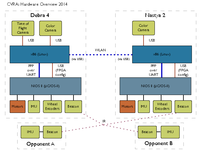 CVRA 2014 System architecture